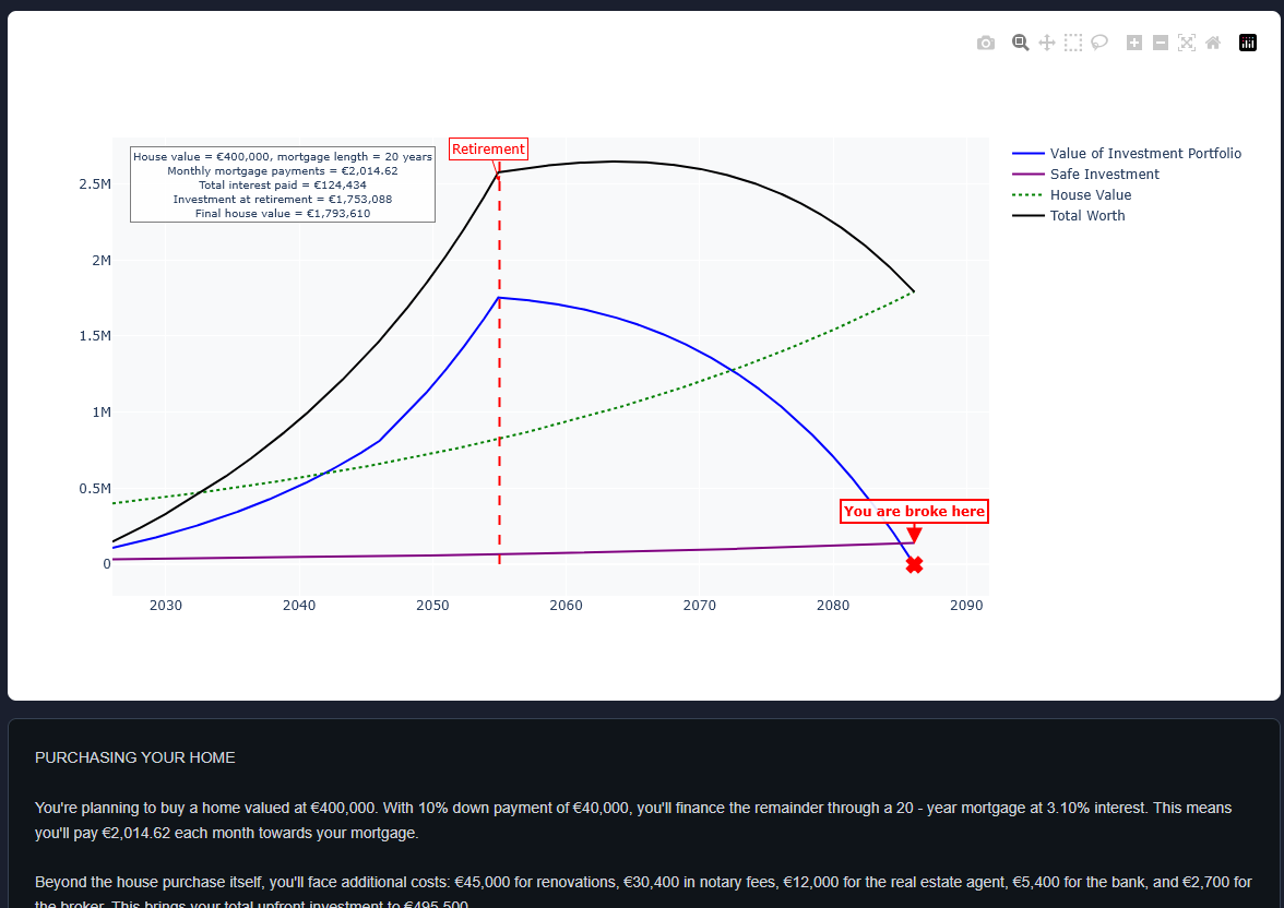 Financial projection graph